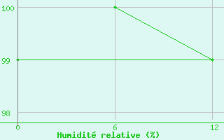 Courbe de l'humidit relative pour Angisoq