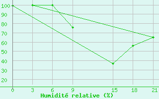 Courbe de l'humidit relative pour Sidi Bouzid