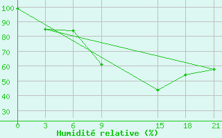 Courbe de l'humidit relative pour Rijeka / Omisalj