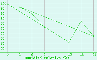 Courbe de l'humidit relative pour Mavrovo