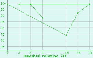 Courbe de l'humidit relative pour Dukstas