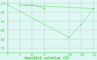 Courbe de l'humidit relative pour Ventspils