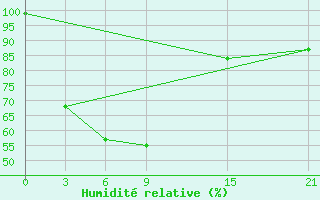 Courbe de l'humidit relative pour Farodpur