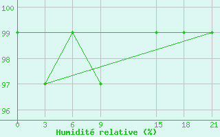 Courbe de l'humidit relative pour Tetovo