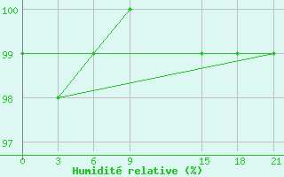 Courbe de l'humidit relative pour Gjuriste-Pgc