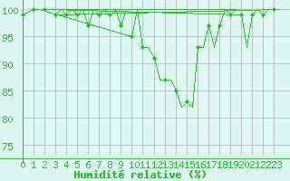 Courbe de l'humidit relative pour Zurich-Kloten