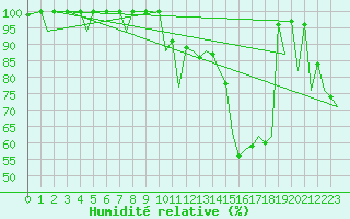 Courbe de l'humidit relative pour Asturias / Aviles