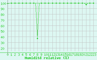 Courbe de l'humidit relative pour Guernesey (UK)