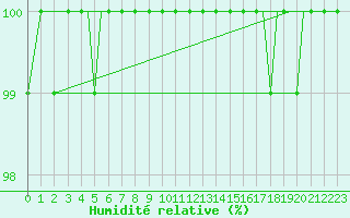Courbe de l'humidit relative pour Jersey (UK)