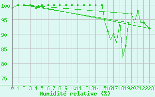 Courbe de l'humidit relative pour Guernesey (UK)