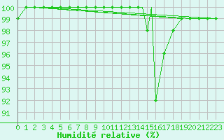 Courbe de l'humidit relative pour Scilly - Saint Mary's (UK)