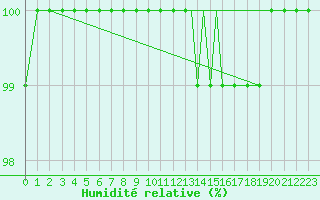 Courbe de l'humidit relative pour Culdrose