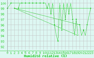 Courbe de l'humidit relative pour Guernesey (UK)