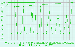 Courbe de l'humidit relative pour Petrozavodsk