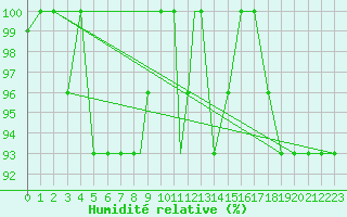 Courbe de l'humidit relative pour Kars
