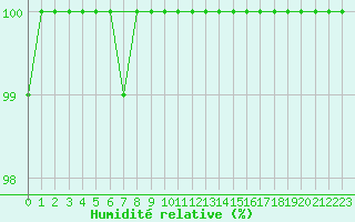 Courbe de l'humidit relative pour Mrringen (Be)