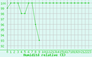 Courbe de l'humidit relative pour Moleson (Sw)