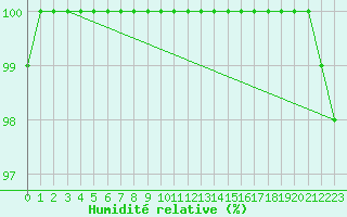 Courbe de l'humidit relative pour Mont-Aigoual (30)