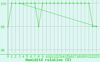 Courbe de l'humidit relative pour Hvide Sande