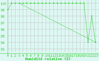 Courbe de l'humidit relative pour Retitis-Calimani