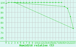 Courbe de l'humidit relative pour Belmont - Champ du Feu (67)