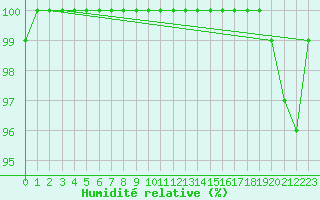 Courbe de l'humidit relative pour Foellinge