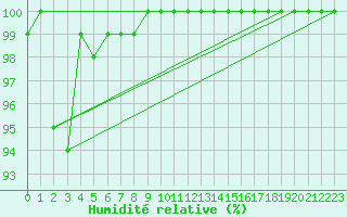 Courbe de l'humidit relative pour Mont-Aigoual (30)