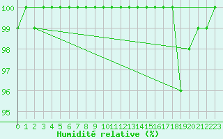 Courbe de l'humidit relative pour Bad Marienberg