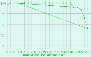 Courbe de l'humidit relative pour Wittering
