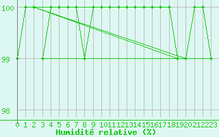 Courbe de l'humidit relative pour Sagona Island