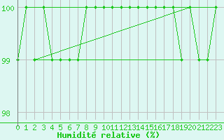 Courbe de l'humidit relative pour Feldberg-Schwarzwald (All)