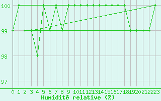 Courbe de l'humidit relative pour Roemoe