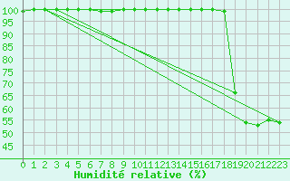 Courbe de l'humidit relative pour Monte Generoso