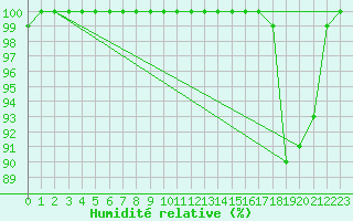 Courbe de l'humidit relative pour Grand Saint Bernard (Sw)