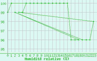 Courbe de l'humidit relative pour Grivita