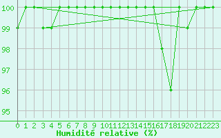 Courbe de l'humidit relative pour Koksijde (Be)
