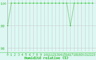 Courbe de l'humidit relative pour Terschelling Hoorn