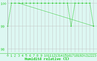 Courbe de l'humidit relative pour Axstal