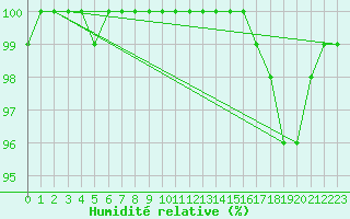 Courbe de l'humidit relative pour Florennes (Be)