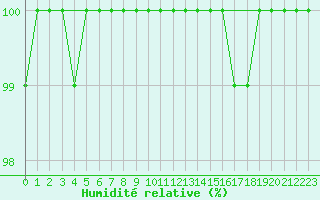 Courbe de l'humidit relative pour Cairnwell