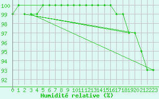 Courbe de l'humidit relative pour Creil (60)