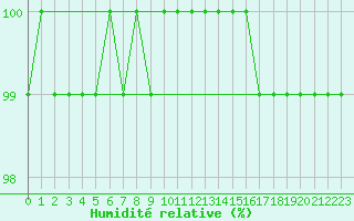 Courbe de l'humidit relative pour Ronnskar
