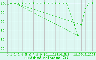 Courbe de l'humidit relative pour Buzenol (Be)