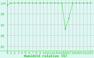 Courbe de l'humidit relative pour Buzenol (Be)