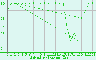 Courbe de l'humidit relative pour Terra Nova National Park CS, Nfld.