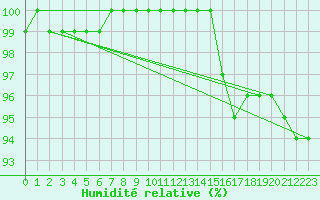 Courbe de l'humidit relative pour Montpellier (34)