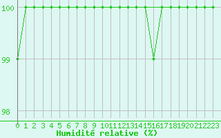 Courbe de l'humidit relative pour Kemijarvi Airport