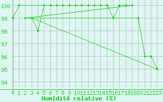 Courbe de l'humidit relative pour La Fretaz (Sw)