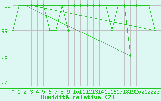Courbe de l'humidit relative pour Kihnu