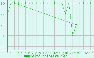 Courbe de l'humidit relative pour La Pesse (39)